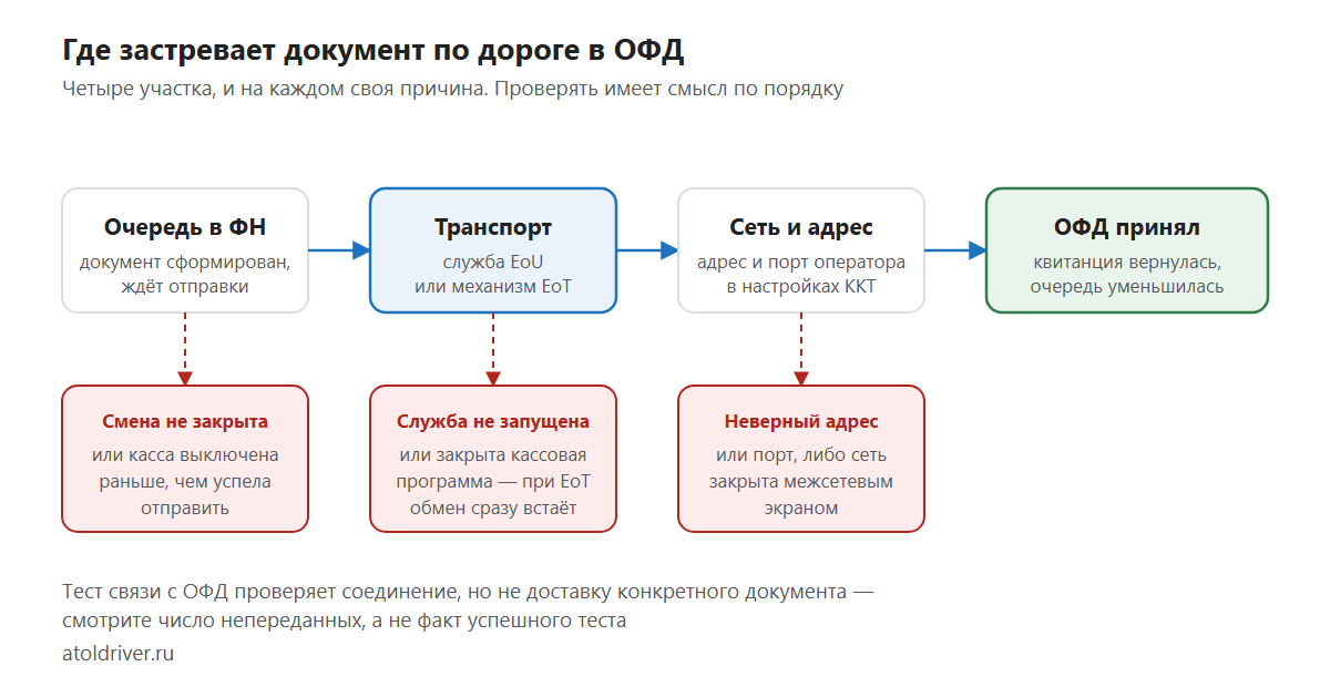 Где застревает документ по дороге в ОФД: очередь в ФН, транспорт, сеть