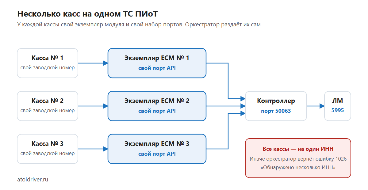 Несколько касс на одном ТС ПИоТ: экземпляры модуля, порты и контроллер
