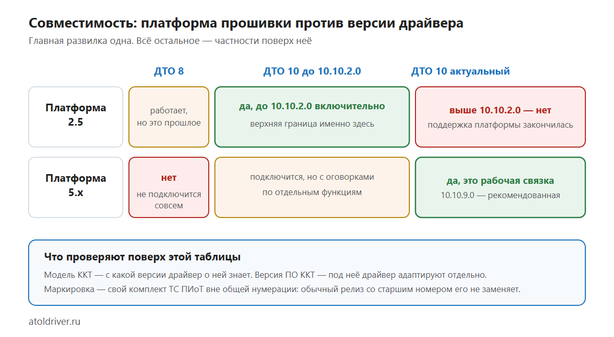 Матрица совместимости: платформа прошивки ККТ против версии драйвера АТОЛ