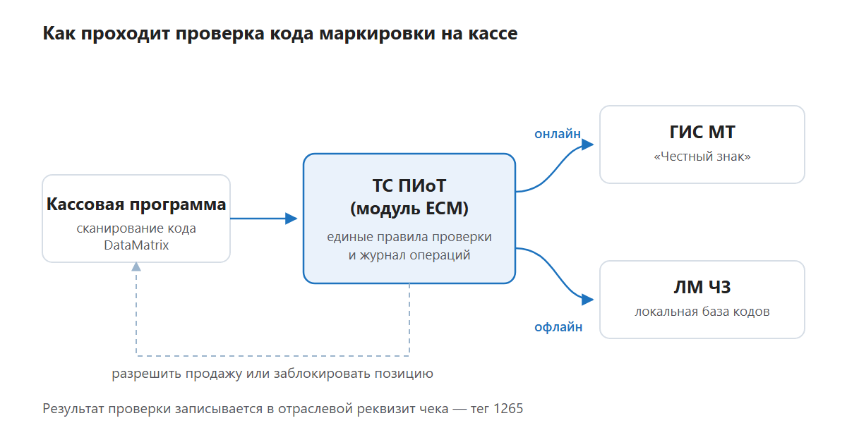 Схема проверки кода маркировки на кассе