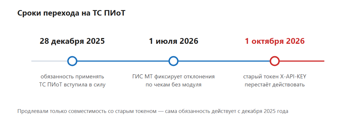 Таймлайн сроков перехода на ТС ПИоТ